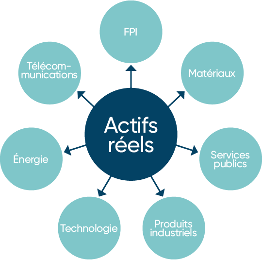 actifs reels