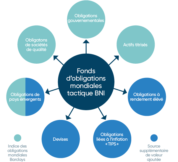 Fonds d’obligations mondiales tactique BNI