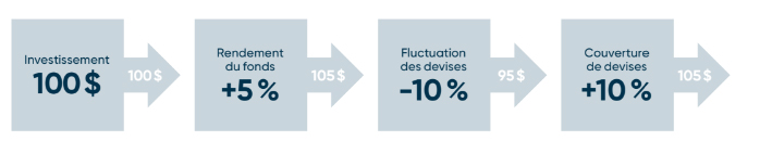 diagramme exposant l’avantage de ces séries