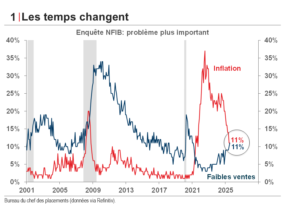 trajectoire moyenne du S&P 500 après un recul de 20%