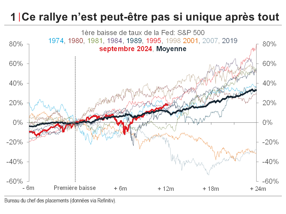 trajectoire moyenne du S&P 500 après un recul de 20%