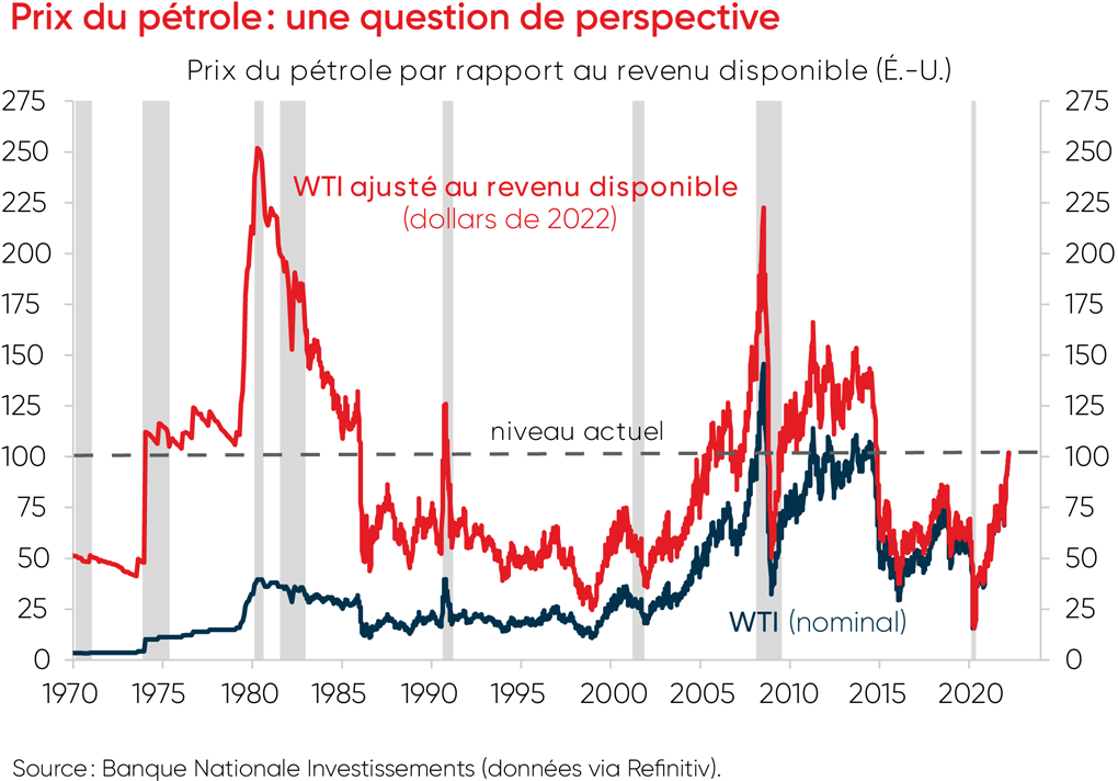 Un graphique sur le prix du pétrole