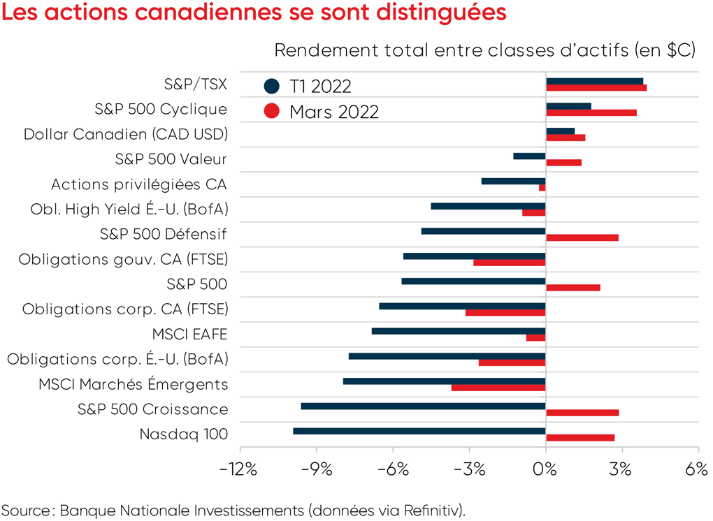 Un graphique sur les actions canadiennes