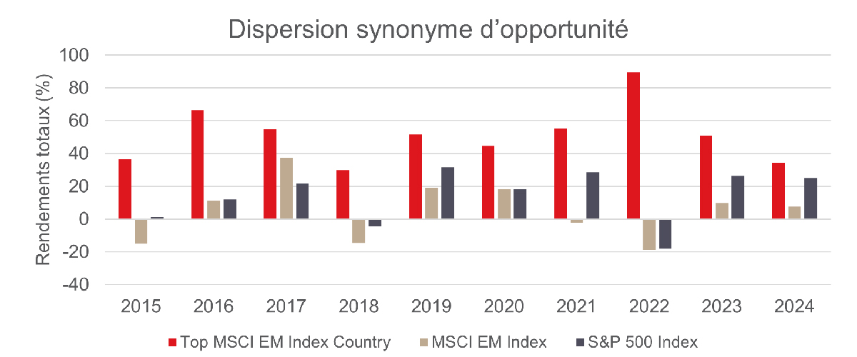 Graphique la dispersion entre les indices
