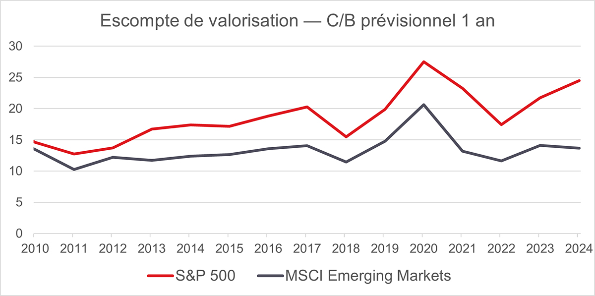 Graphique l’escompte de valorisation entre le SP500 et l’indice MSCI Emerging markets