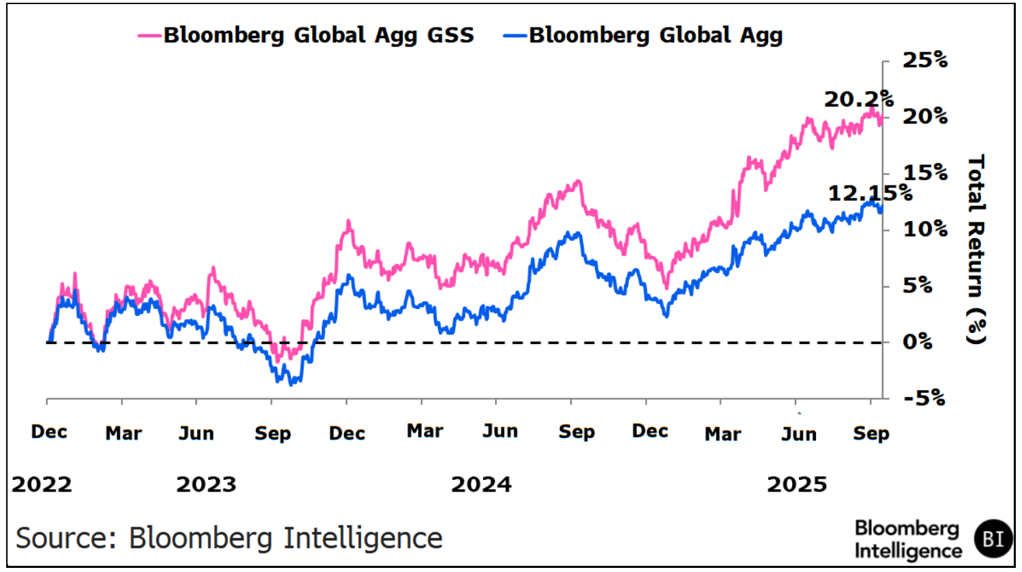 Graphique montrant la surperformance de l’indice Bloomberg Global Aggregate GSS par rapport à l’indice Bloomberg Global Aggregate entre 2022 et 2025.