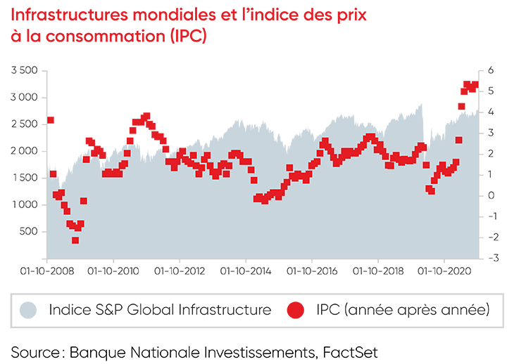 Infrastructures mondiales et l'indice des prix à la consommation (IPC)