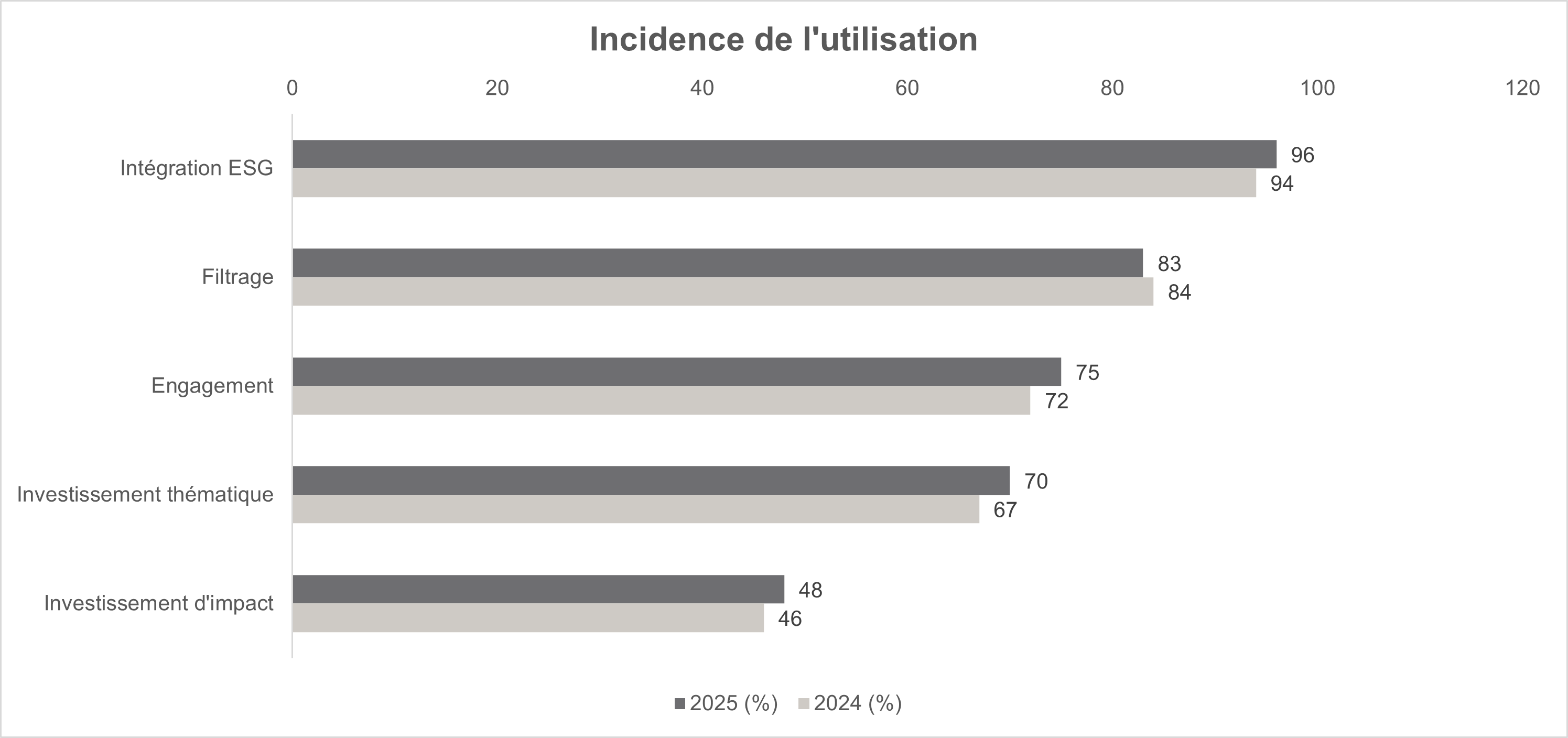 Graphique à barres comparant l’incidence de l’utilisation des approches d’investissement responsable en 2024 et 2025 : intégration ESG, filtrage, engagement, investissement thématique et investissement d’impact.