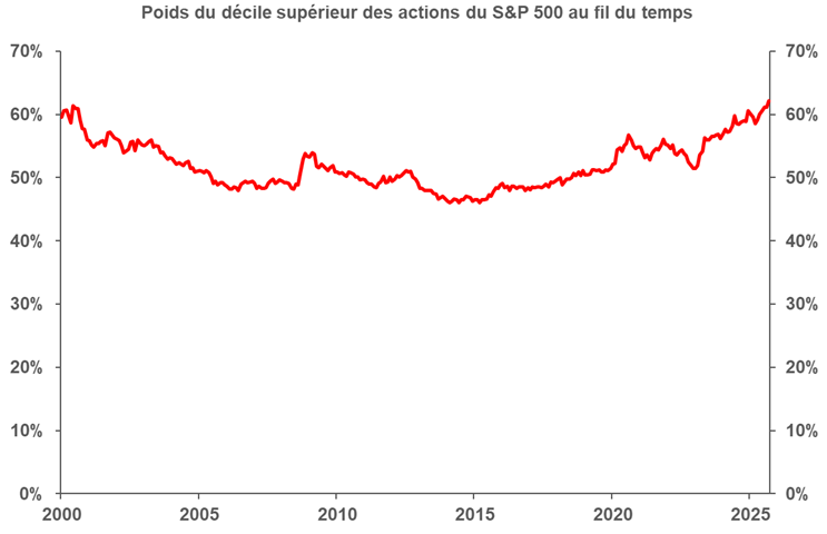 Graphique qui montre le poids du décile supérieur des actions du SP500 au fil du temps