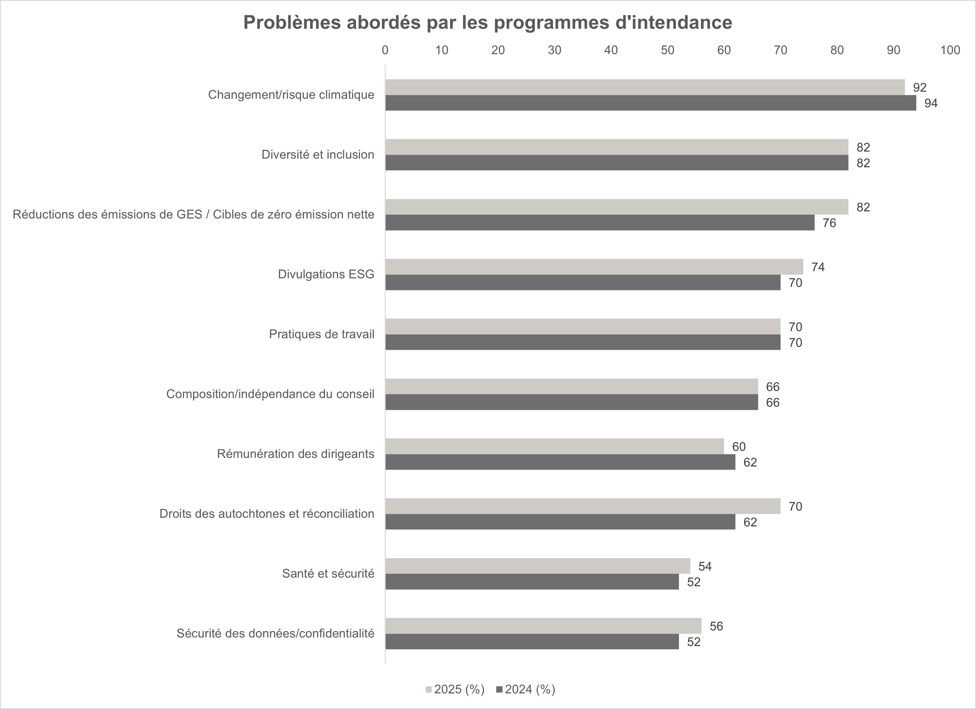 Graphique à barres comparant les enjeux abordés par les programmes d’intendance en 2024 et 2025 : changement climatique, diversité et inclusion, réduction des émissions de GES, divulgations ESG, pratiques de travail, composition du conseil, rémunération des dirigeants, droits des actionnaires, santé et sécurité, sécurité des données.