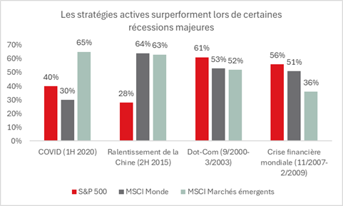 Graphique qui montre que les srtatégies actives surperforment lors de certaines récessions majeures