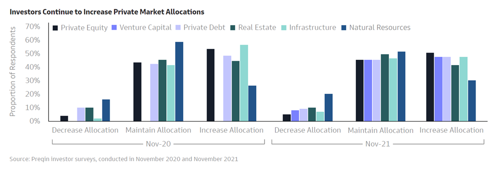 Tableau Investors Continue to Increase Private Market Allocations