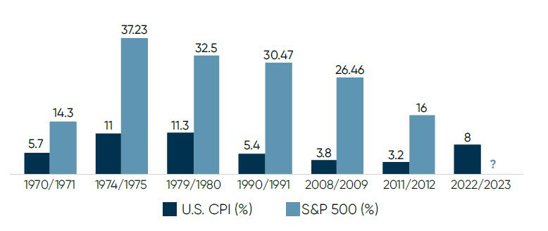 Graphique de l'IPC U.S. vs S&P 500