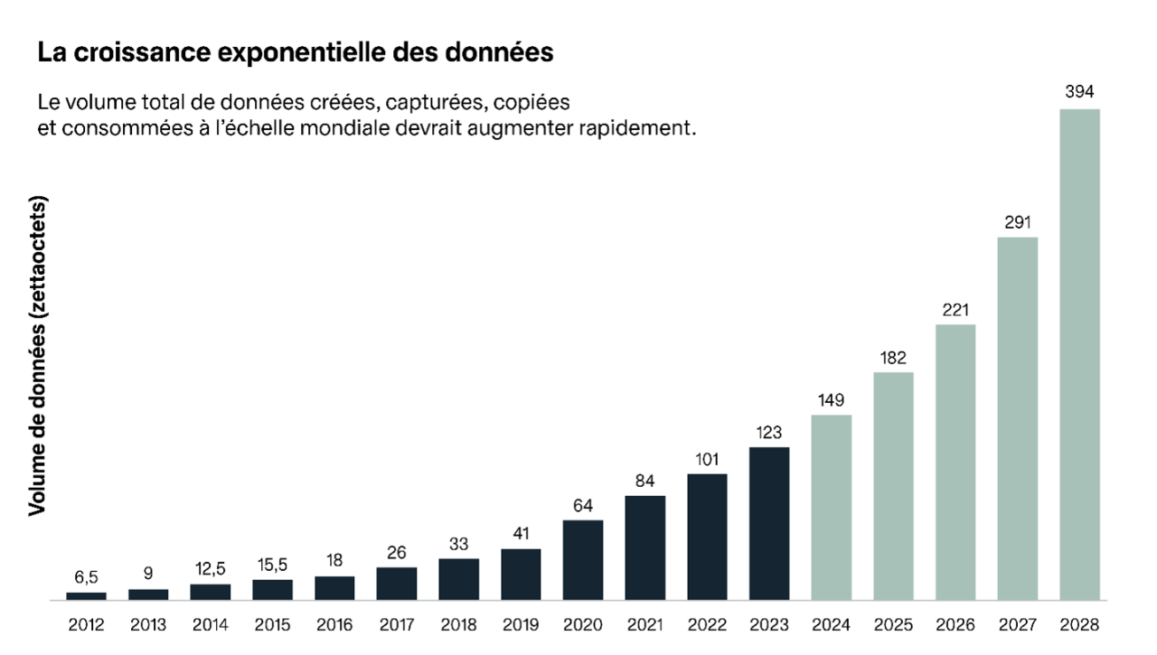 Graphique démontrant la croissance exponentielle des données