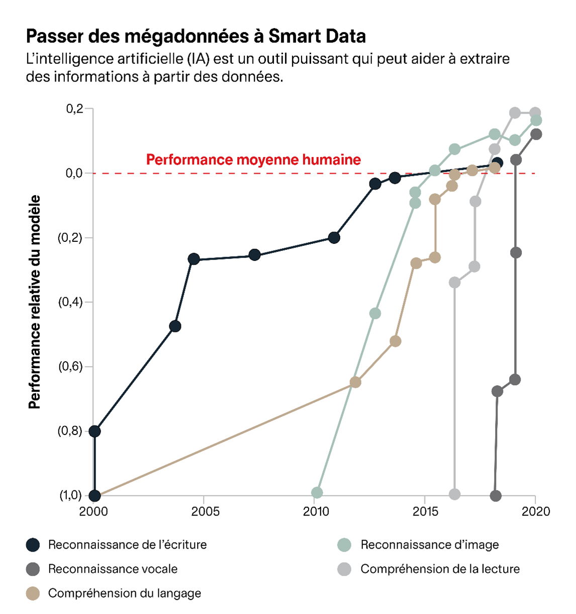 Graphique démontrant la performance relative du modèle de GSAM