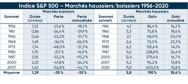 Image d'un tableau sur l'indice des marchés haussiers et baissiers de 1956 à 2020