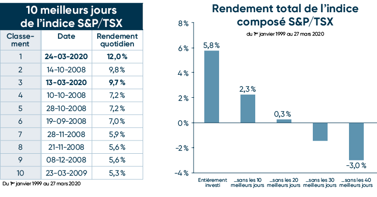 Image d'un tableau les 10 meilleurs jours de l'indice et de son rendement total composé