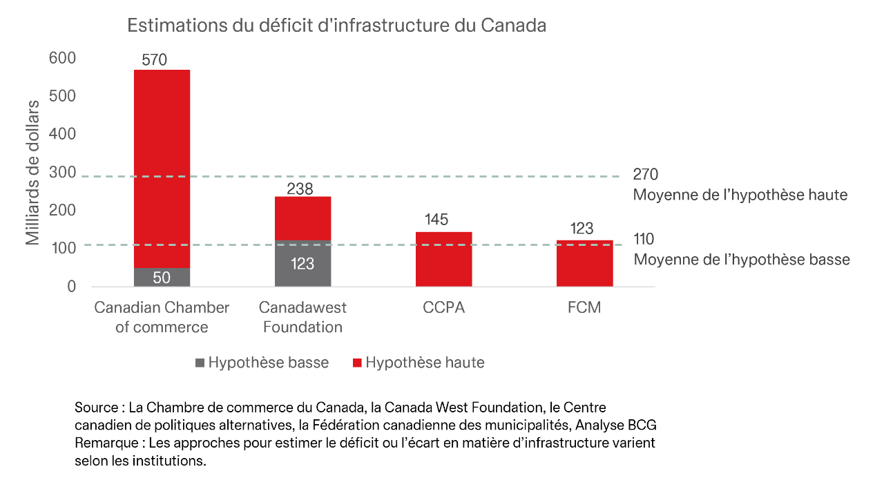 Graphique comparant les estimations du déficit d’infrastructure au Canada selon quatre organisations, avec des hypothèses basses et hautes allant de 50 G$ à 570 G$.