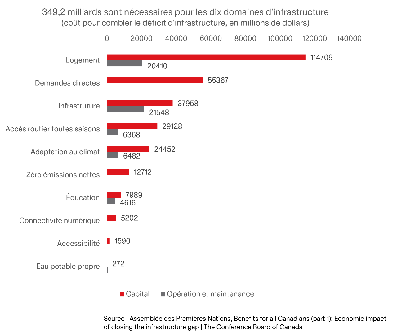 Graphique illustrant les besoins financiers pour combler le déficit d'infrastructure au Canada dans 10 domaines, totalisant 349,2 milliards $.