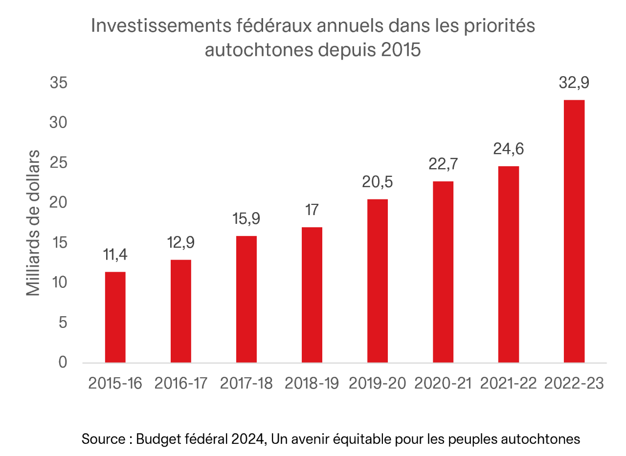 Graphique montrant la hausse des investissements fédéraux annuels dans les priorités autochtones de 2015 à 2023, atteignant 32,9 G$ en 2022–2023.