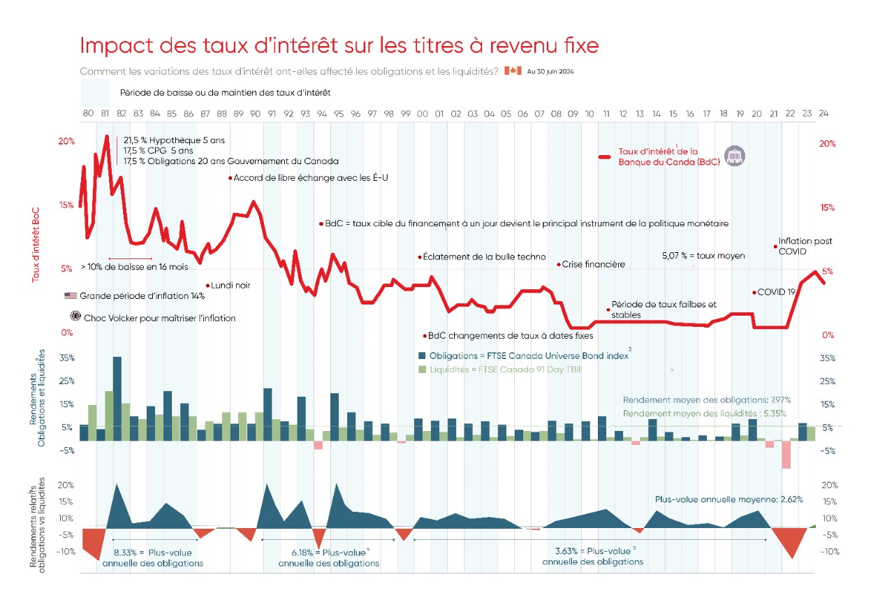 Graphique sur l’impact des taux d’intérêt sur les titres à revenu fixe.