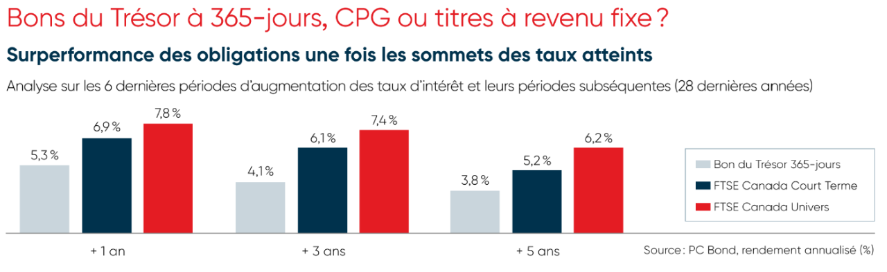 Graphique démontrant la surperformance des obligations une fois les sommets de taux atteints