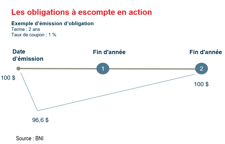 Graphique démontrant le concept d’une obligation à escompte qui se transige sous sa valeur nominale