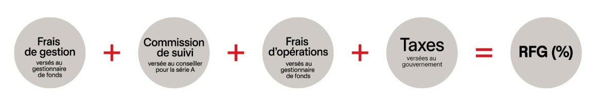 Équation expliquant que les Frais de gestion plus commission de suivi plus frais d'opérations plus taxes égalent RFG