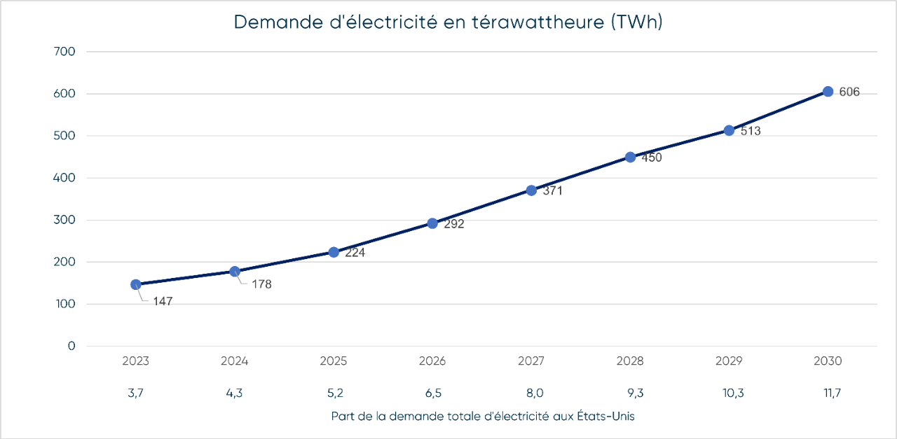 Demande d'électricité en térawattheure (TWh)