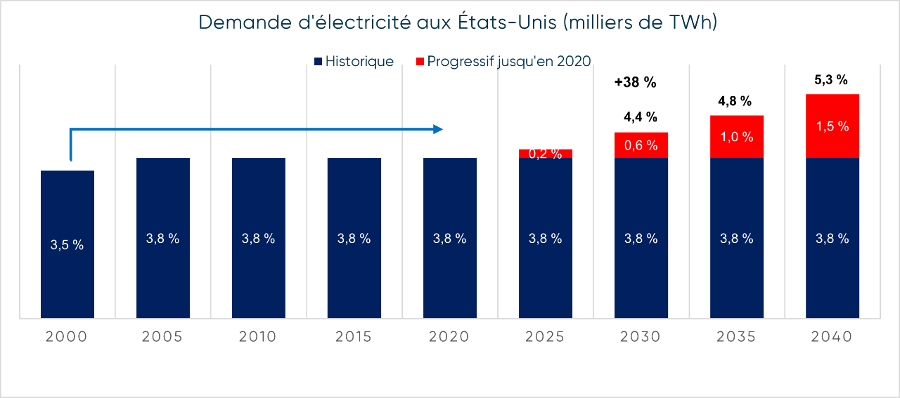 Demande d'électricité aux États-Unis (milliers de TWh)
