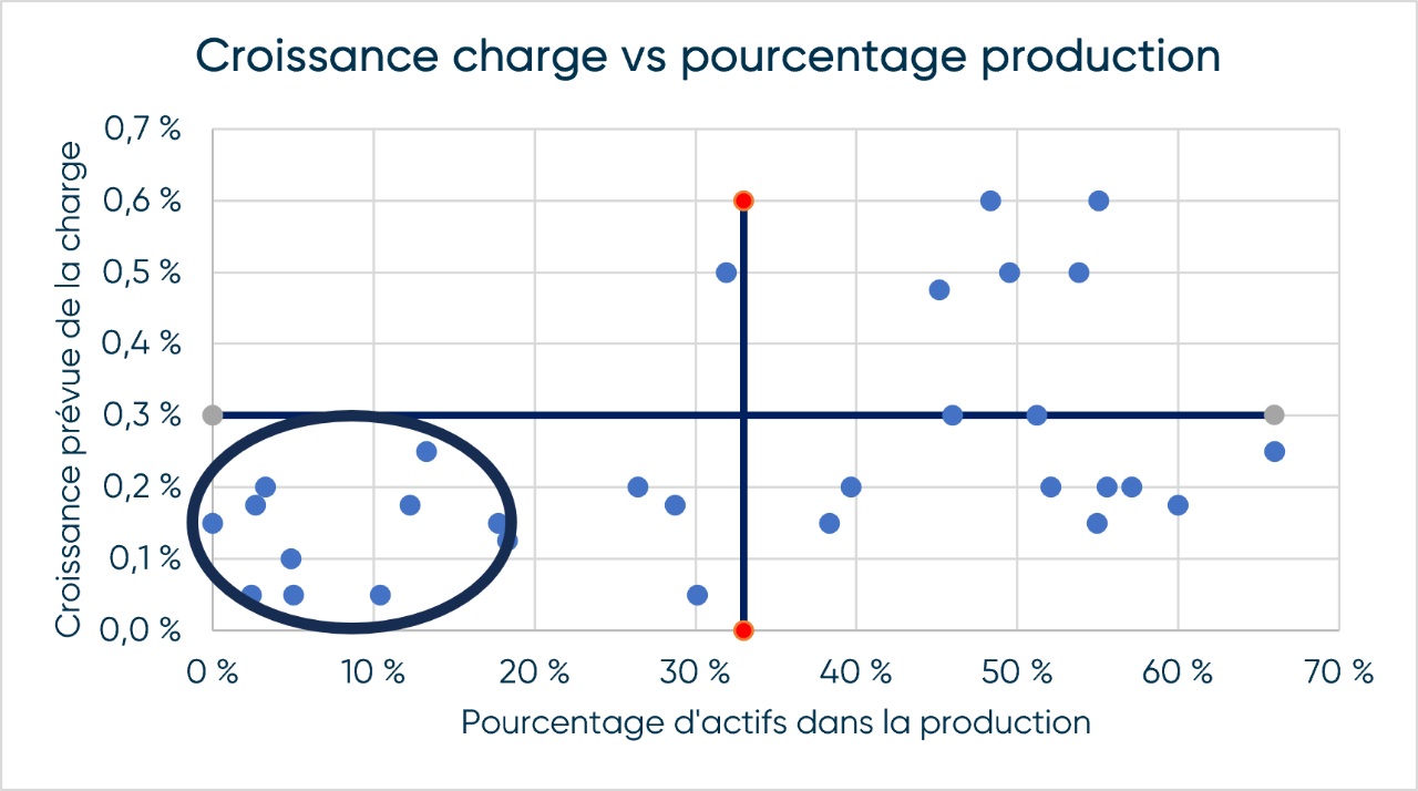 Croissance charge vs pourcentage production
