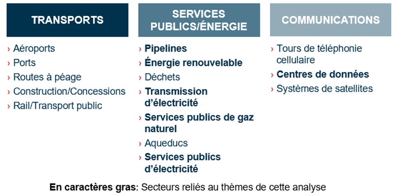 Infrastructures cotées en bourse par secteur