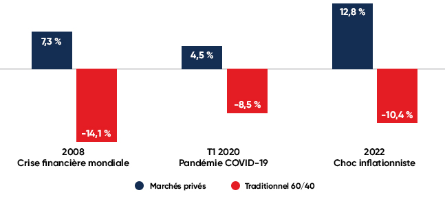 Graphique montrant comment les marchés privés ont performé par rapport à un portefeuille traditionnel 60/40 lors de la crise financière de 2008, la pandémie de covid-19 en 2020 et lors du choc inflationniste de 2022