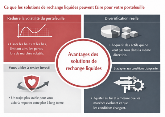 Diagramme qui montre les avantages des solutions de rechange liquides