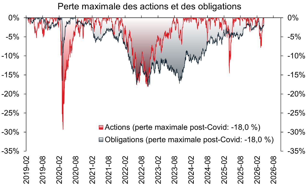 Graphique qui expose les baisses des actions et des obligations depuis 2019