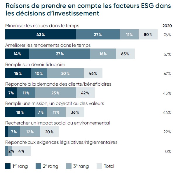 Graphique démontrant quelles sont les raisons de prendre en compte les facteurs ESG dans les décisions d’investissement