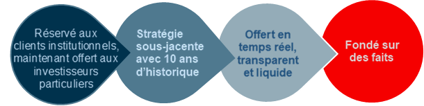 graphique valeur du produit