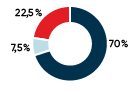 Le portefeuille conservateur durable BNI est constitué de 22,5 % d'actions mondiales, 7,5 % d’actions canadiennes et 70 % de revenu fixe.  