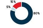 Le portefeuille prudent durable BNI est constitué de 15 % d'actions mondiales, 5 % d’actions canadiennes et 80 % de revenu fixe.  