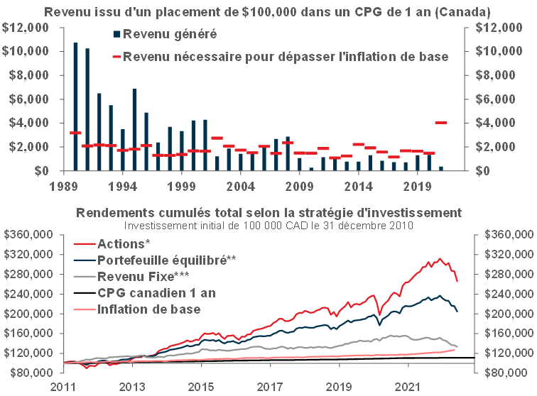 Données via Refinitiv. *35 % S&P 500, 35 % S&P/TSX, 20 % MSCI EAEO, 10 % MSCI MÉ; tous en CAD. **60 % actions, 40 % revenu fixe ***100 % ICE BofA univers canadien.